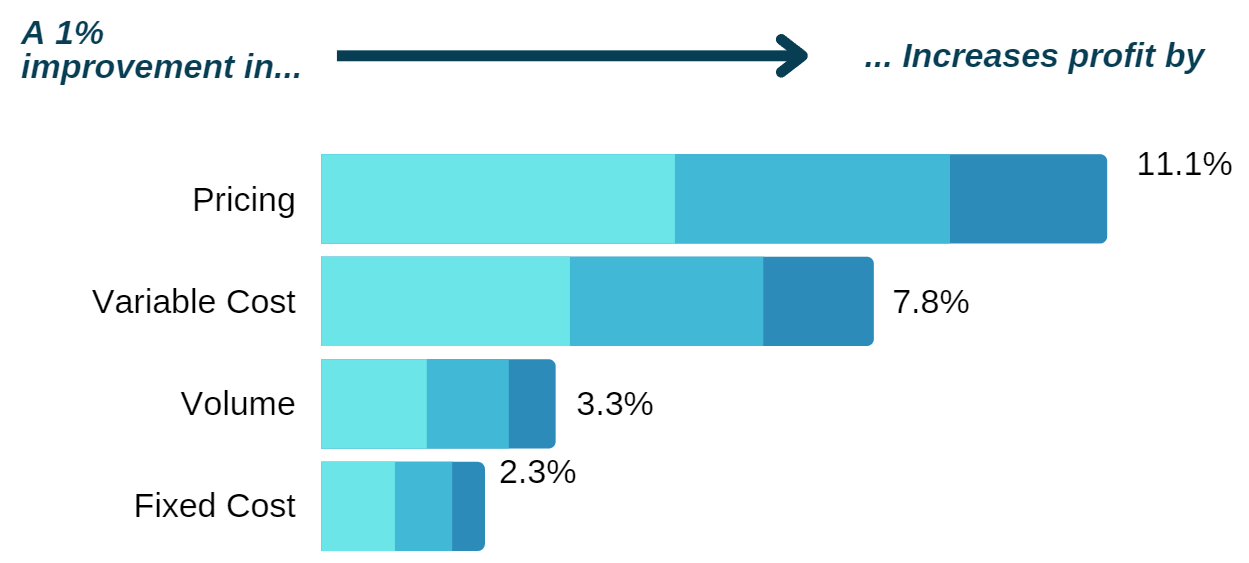 Harvard pricing research