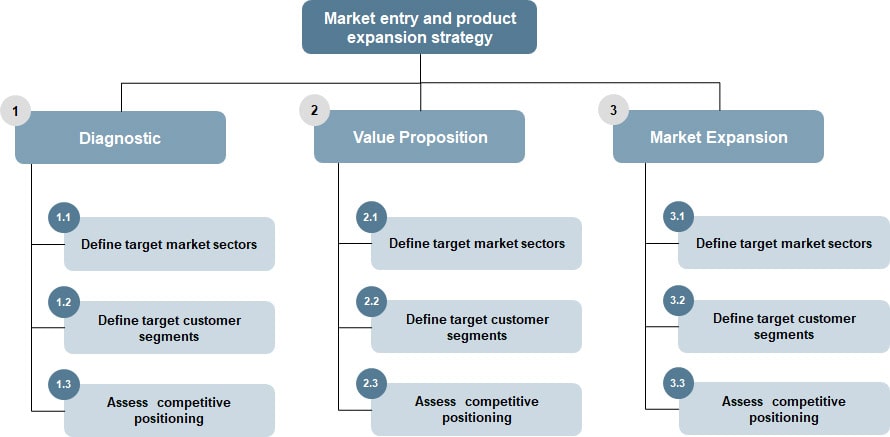 Strategic implementation plan